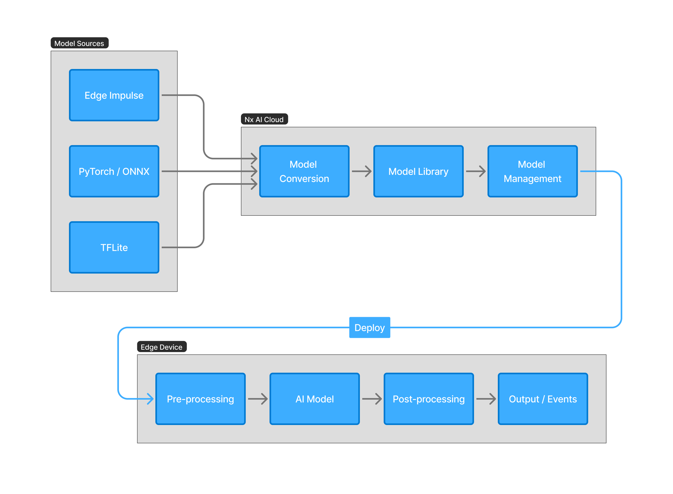 Nx AI platform architecture diagram showing model sources feeding into the cloud platform and edge device pipeline