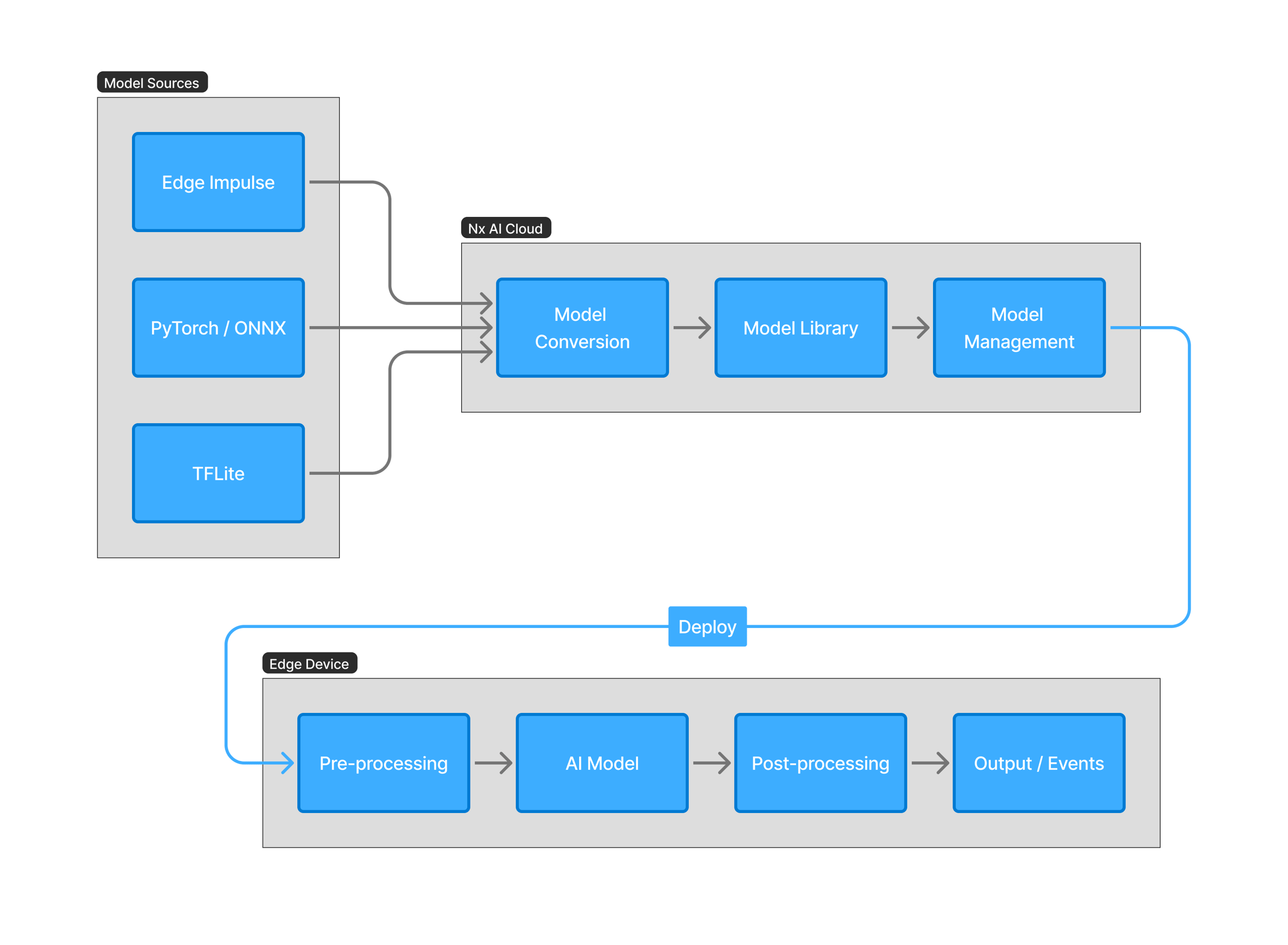 platform architecture diagram